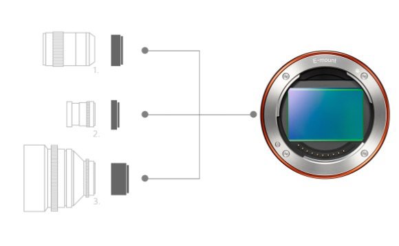 One lens mount, many options